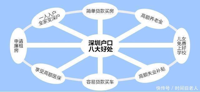 偷偷告诉你, 其实申请办理深圳积分入户有捷径