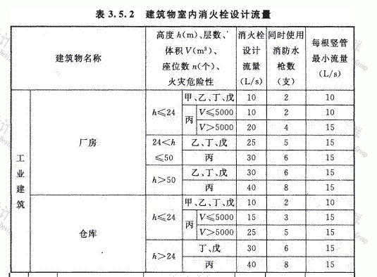 甲乙类厂房室内消火栓流量_360问答