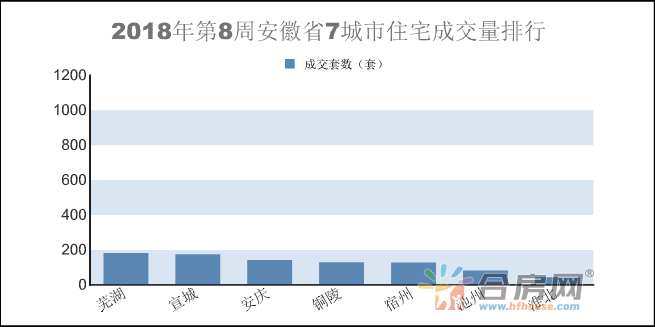 安徽第5周:楼市惨淡，安徽7地市住宅仅成交853套