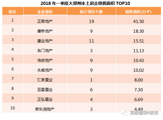 2018年一季度郑州房企销量TOP10发布!正商康桥分列一二