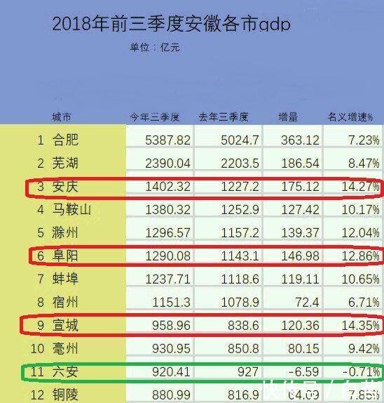 2018年安徽各市前三季度GDP排行榜出炉, 六安