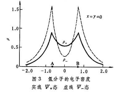 在价键理论中,原子轨道叠减不能形成键?而在分