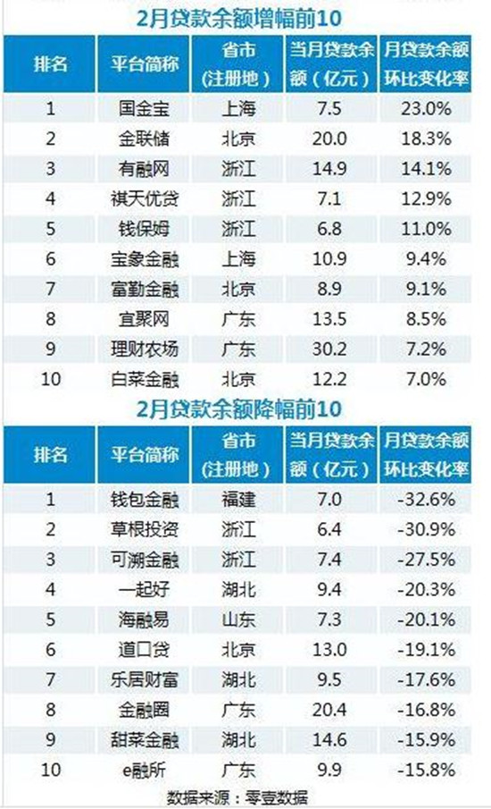 2月份P2P网贷平台成交额、贷款余额百强榜