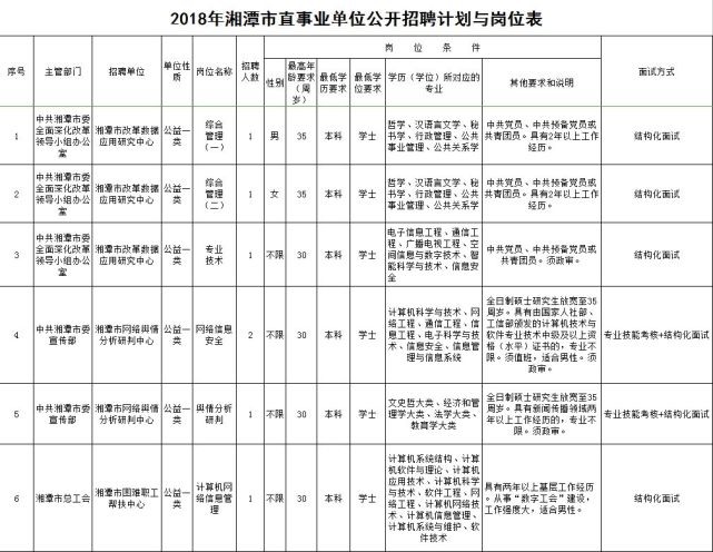 [招聘] 湖南最新一批事业单位招聘 600多个好职位虚位以待