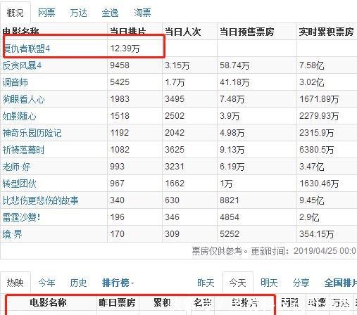 《复联4》国内首日票房预售破5亿,除了贩卖情