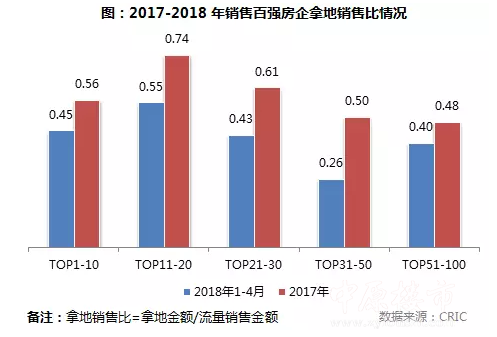 1-4月中国房企新增货值TOP100榜出炉