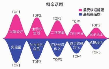 长沙人单次相亲消费不超过500元 男忌邋遢、女忌照骗