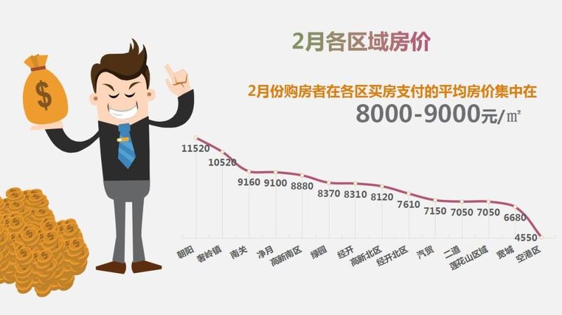 【大数据】近一半的购房者需求80-100㎡产品