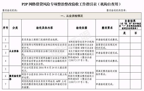 合肥下发网贷验收通知:6月底前完成，这2种机构不得备案登记