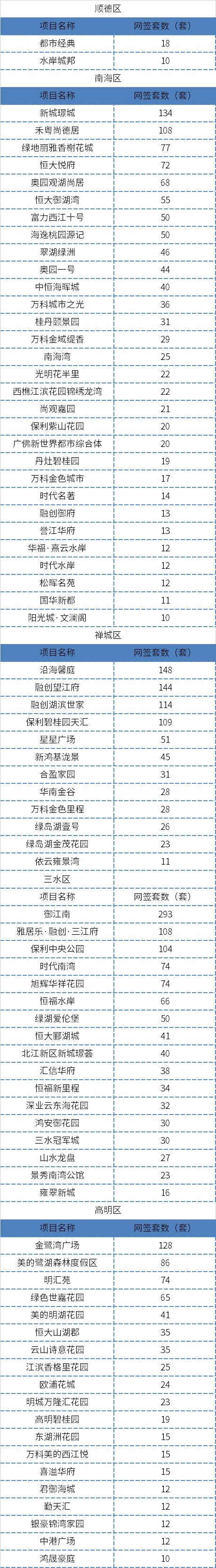 独家!首发3月广佛一手成交数据!佛山榜单首出炉!