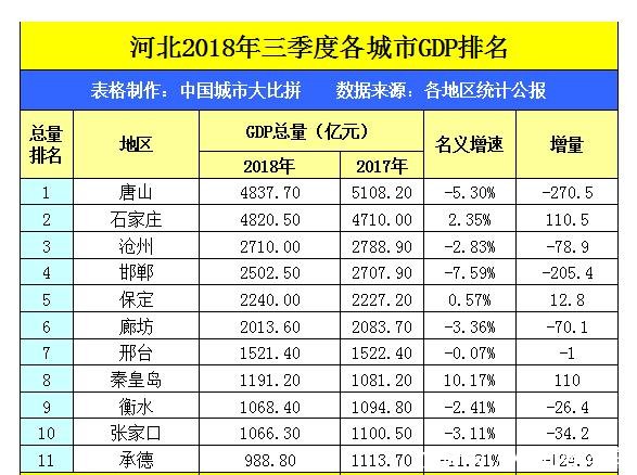 河北2018三季度GDP出炉,廊坊和邢台负增长,秦