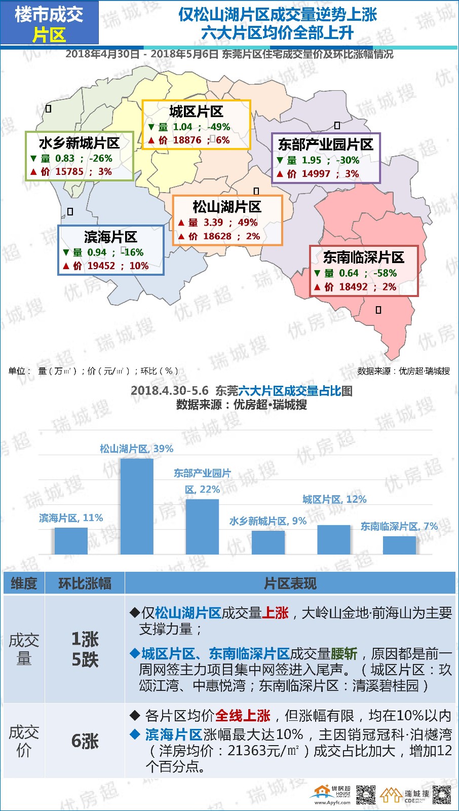 优房超:2018年5月第1周莞惠深楼市简析及东莞楼市报告