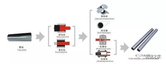 异型钢生产工艺流程(异型钢热轧与冷轧的区别) 结构工业装备设计 第3张 异型钢生产工艺流程(异型钢热轧与冷轧的区别) 结构工业装备设计 第3张