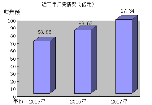 2017年贵阳全市公积金平稳运行 缴存金额近百亿元大关