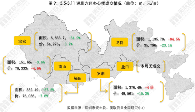 美联:深圳一二手住宅(3.5-3.11)备案量破千套