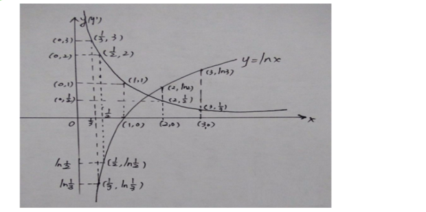 y=lnx及其导数关系问题