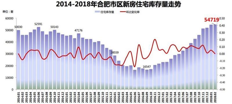 网签爆发!合肥房价上涨974元\/㎡!再过7天，2018楼市6大方向将决