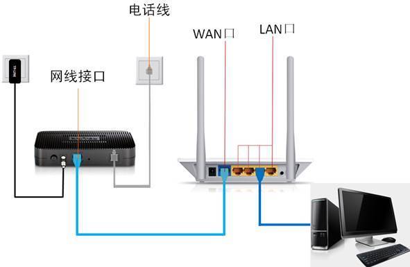 宽带和路由器怎么连接_宽带安装路由_路由ip宽带设置