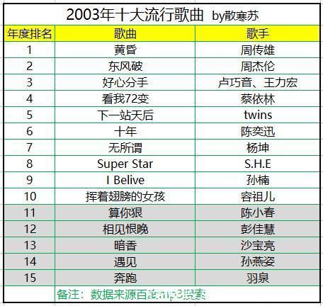 盘点2000~2018年历年十大流行歌曲,网友:满满