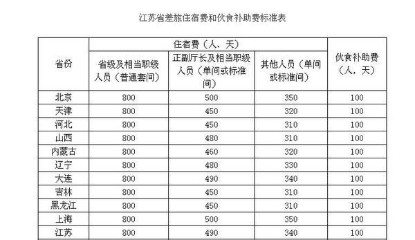 苏省国家机关一般工作人员出差伙食补助标准是