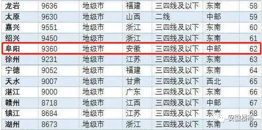 安徽阜阳再出地王!芜湖12家房企疯狂抢地,安徽三四线城市房价纪