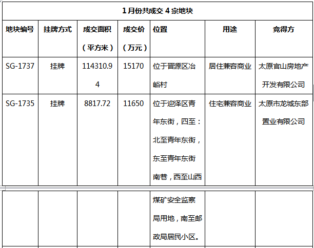 2018一季度太原共34宗土地出让,本土房企逆袭成\＂主角\＂