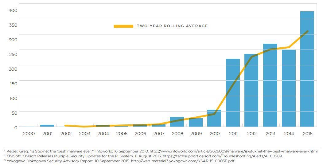 FireEye发布报告称：至今仍有33％的工业控制系统漏洞未修复