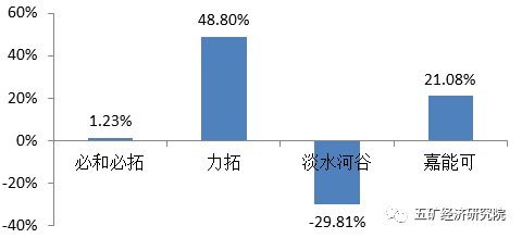 繁荣再现:2017年全球四大矿业公司经营报告