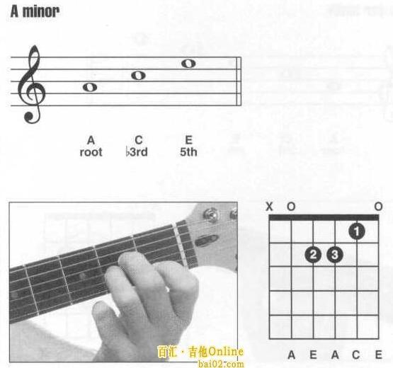 吉他常用几个和弦指法_360问答