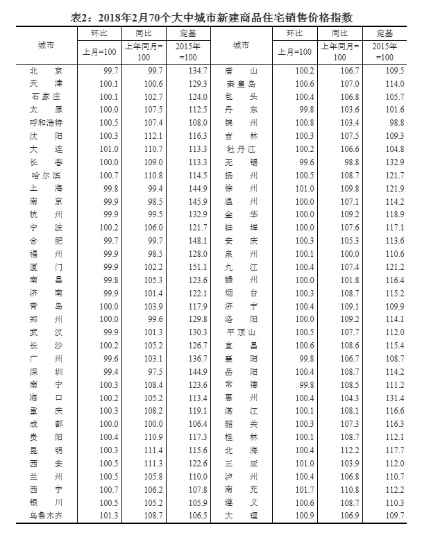 武汉2月新房价格微跌0.1%