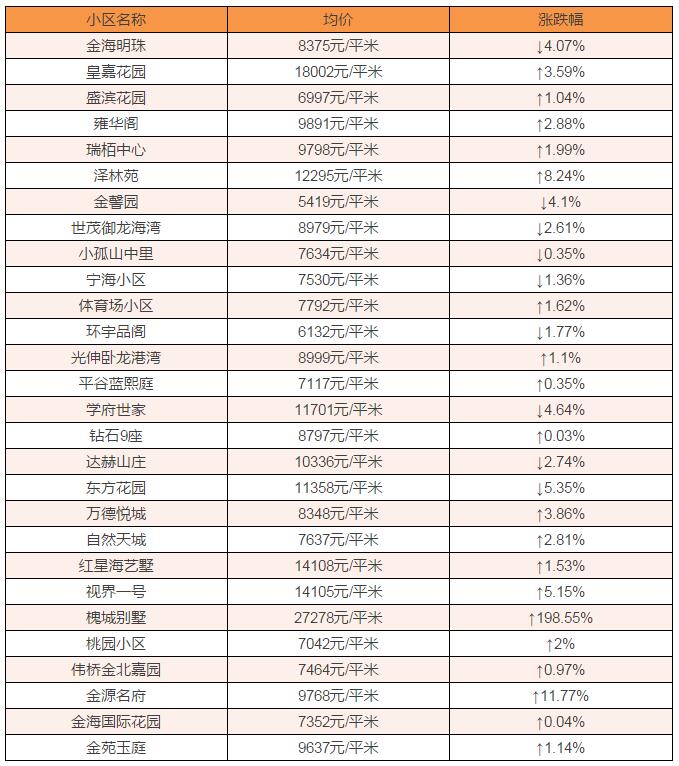 红星海别墅24307元!2月金普新区房价最新出炉