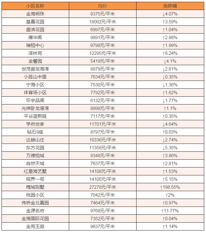 红星海别墅24307元!2月金普新区房价最新出炉