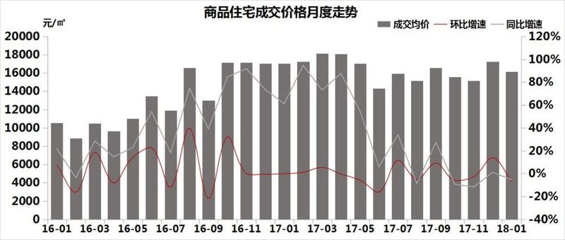 均价16119元\/㎡!1月销273套房，市场供大于求，现有库存6858套…