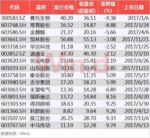 \＂大肉签\＂次日就跌停，打破新股最快破板纪录，释放重要信号