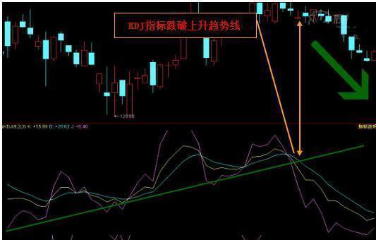 KDJ指标实用技巧图解 如何运用KDJ判断趋势?