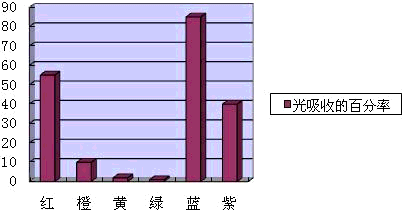 解(1)绘柱状图时,把光的颜色设为横坐标,光吸收的百分率为纵坐标.