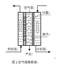 中空纤维膜蒸馏