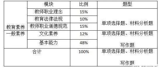 教师资格证不报班也能过?这些内容要摸透
