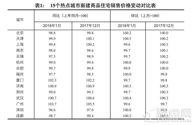 新建商品住宅:上涨城市减少