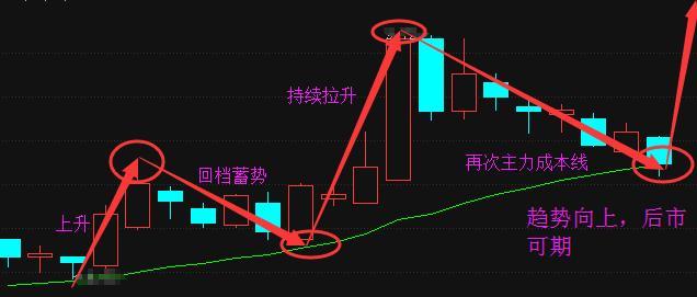 本周牛股趋势讲解:洛阳玻璃 广深铁路 南山铝业