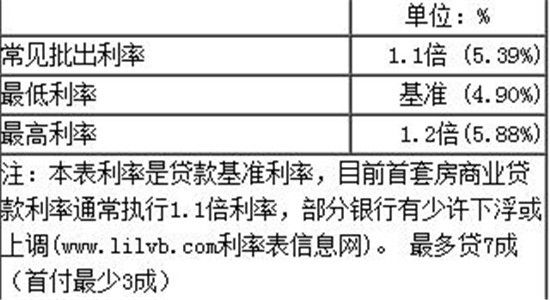 2018最新住房贷款利率，首套房普遍上浮5%