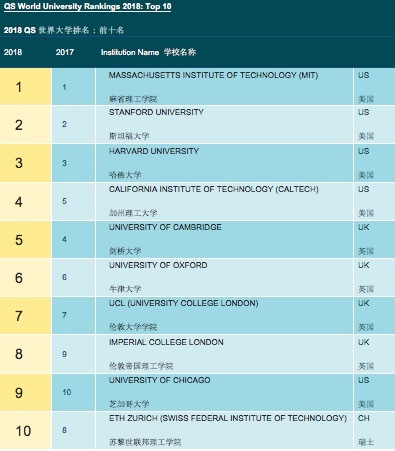 2018年qs世界大学排名公布,中国大陆百强大学升至6所