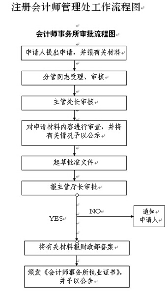 在广州成立注册会计师事务所需要准备那些东西