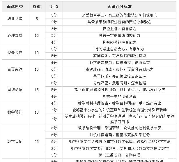中小学教师资格证面试评分标准及深度解析