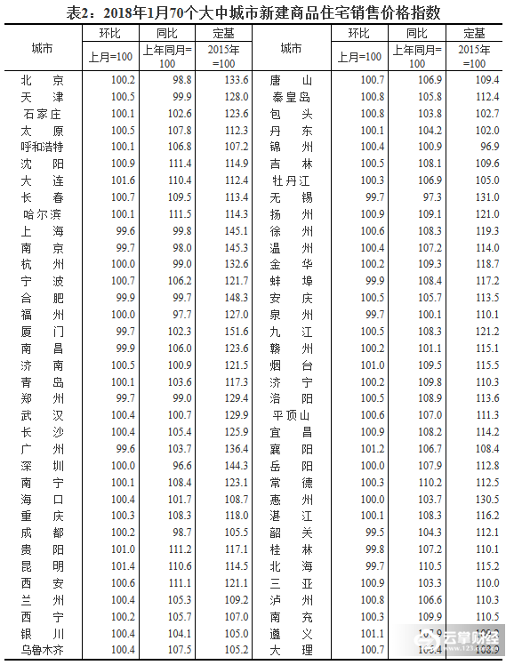 1月份全国房价数据出炉!你的家乡涨了还是跌了?