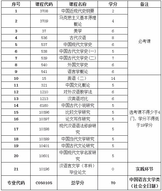 大学自考本科汉语言文学专业 湖南省 要考哪些