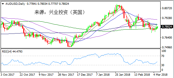 兴业投资:美元失落非美狂欢 关注美国\＂小非农\＂