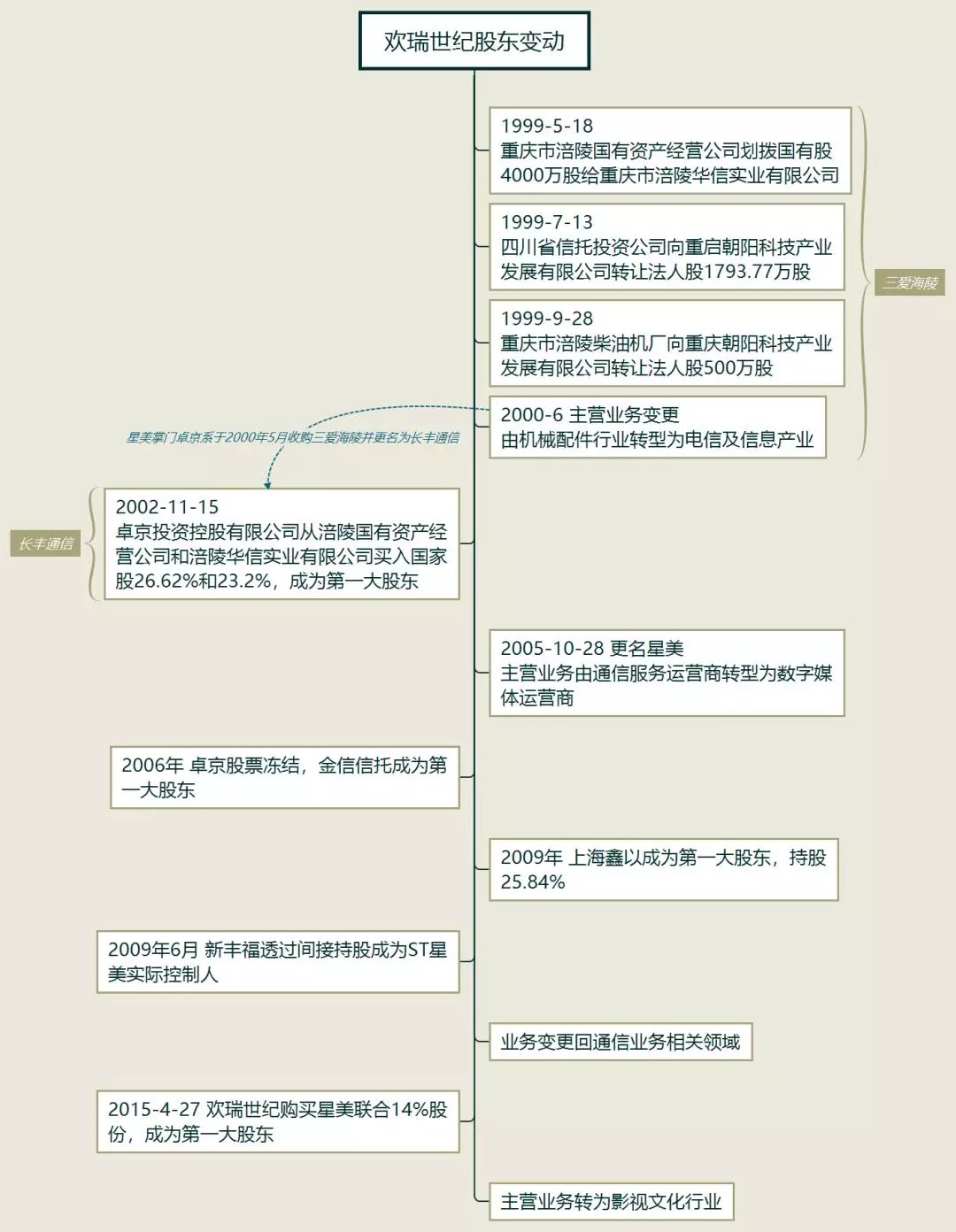 这家公司就像一辆公交车 控股股东轮流上 没有留下一根鸡毛