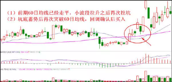 股票技术分析:八种经典买入形态战法