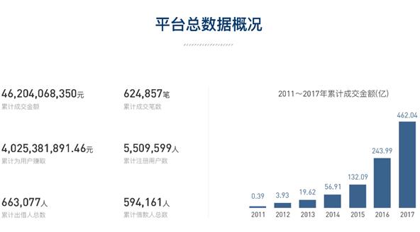 人人贷发布2017年报:累计成交462亿 服务用户数超百万